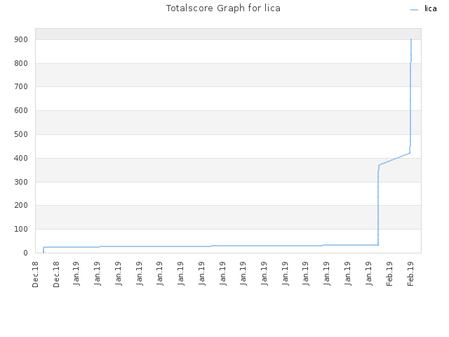 Totalscore Graph for lica