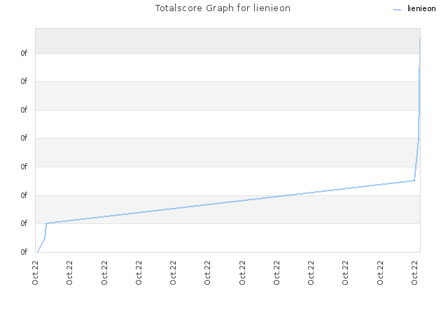 Totalscore Graph for lienieon