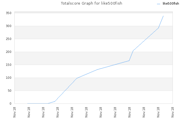 Totalscore Graph for like500fish