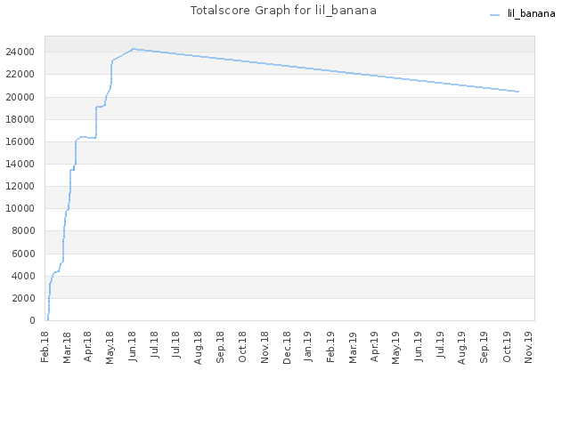 Totalscore Graph for lil_banana