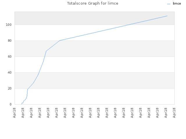 Totalscore Graph for limce