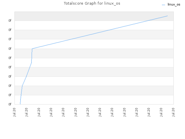 Totalscore Graph for linux_os