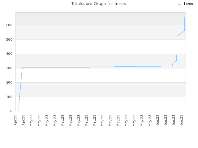 Totalscore Graph for lioros