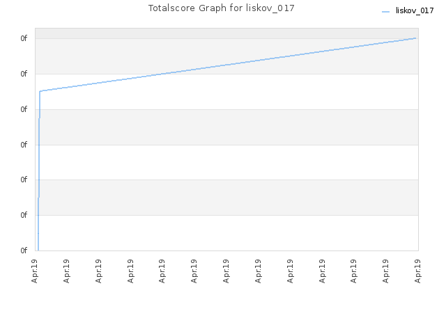 Totalscore Graph for liskov_017