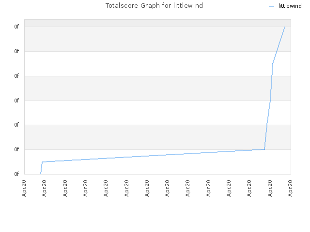 Totalscore Graph for littlewind