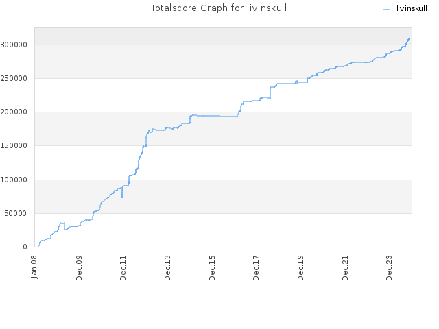 Totalscore Graph for livinskull