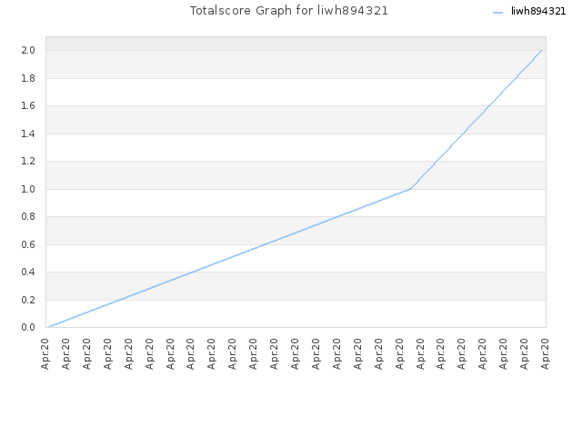 Totalscore Graph for liwh894321