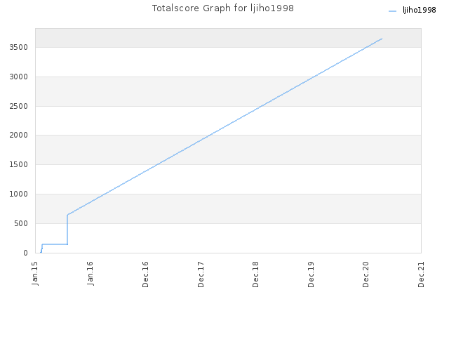 Totalscore Graph for ljiho1998