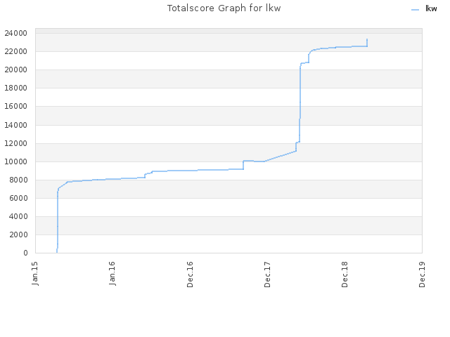 Totalscore Graph for lkw