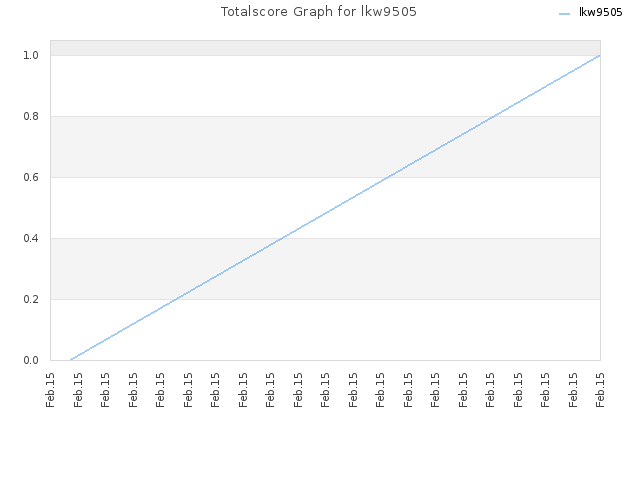 Totalscore Graph for lkw9505