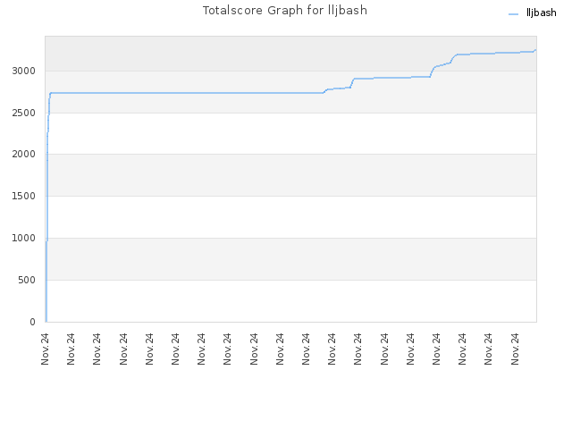 Totalscore Graph for lljbash