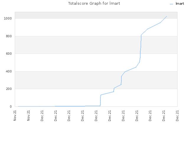 Totalscore Graph for lmart