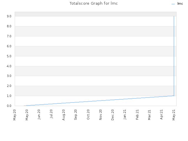 Totalscore Graph for lmc