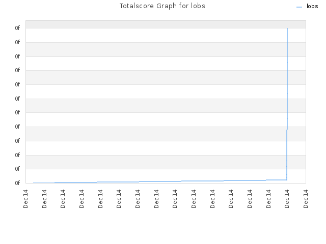 Totalscore Graph for lobs