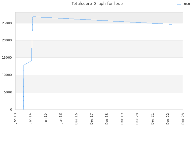 Totalscore Graph for loco