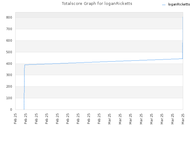 Totalscore Graph for loganRicketts