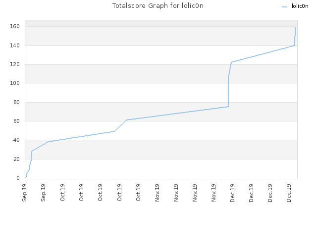 Totalscore Graph for lolic0n