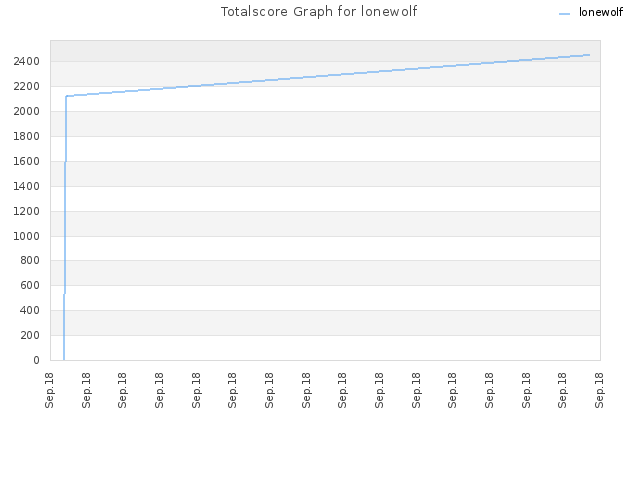 Totalscore Graph for lonewolf