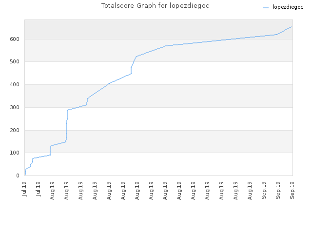 Totalscore Graph for lopezdiegoc