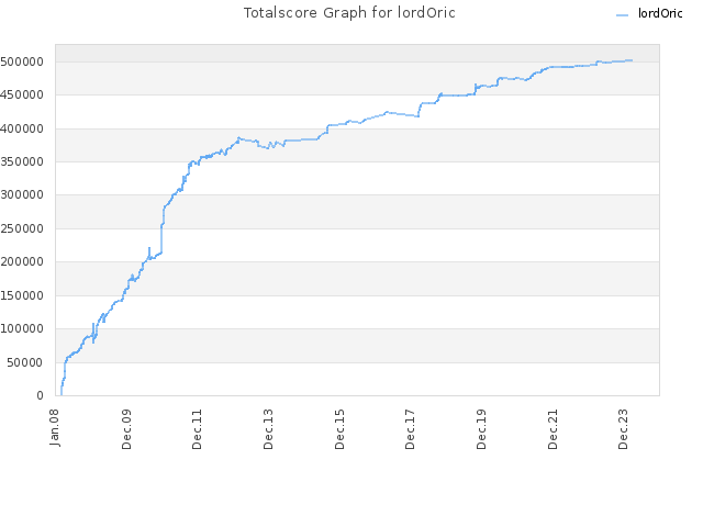 Totalscore Graph for lordOric