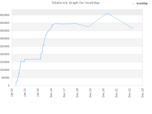 Totalscore Graph for love0day