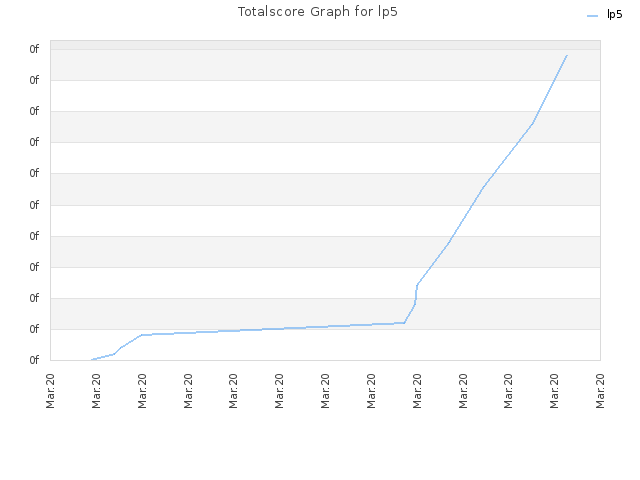 Totalscore Graph for lp5