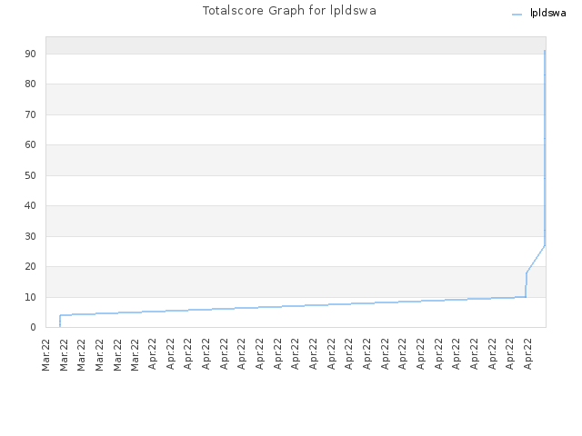 Totalscore Graph for lpldswa