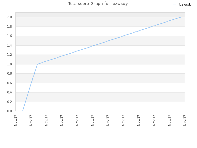 Totalscore Graph for lpzwsdy