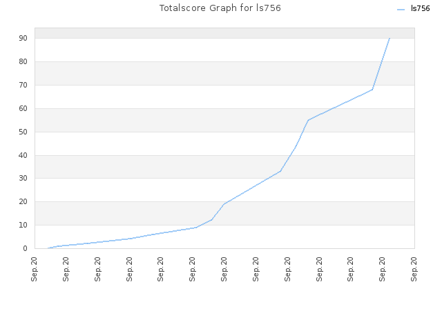 Totalscore Graph for ls756