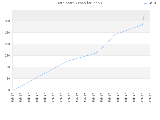 Totalscore Graph for lsd53