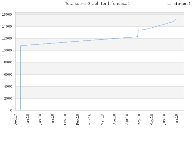 Totalscore Graph for lsfonseca1