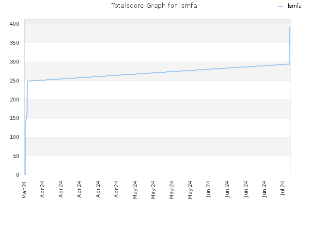 Totalscore Graph for lsmfa