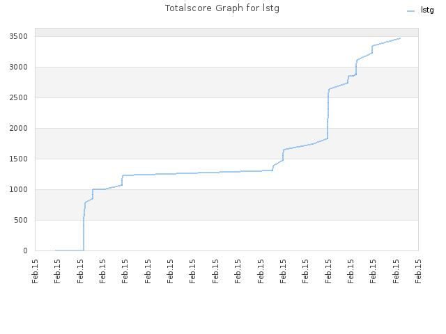 Totalscore Graph for lstg