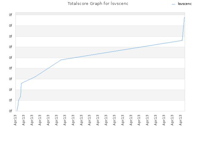 Totalscore Graph for lsvscenc