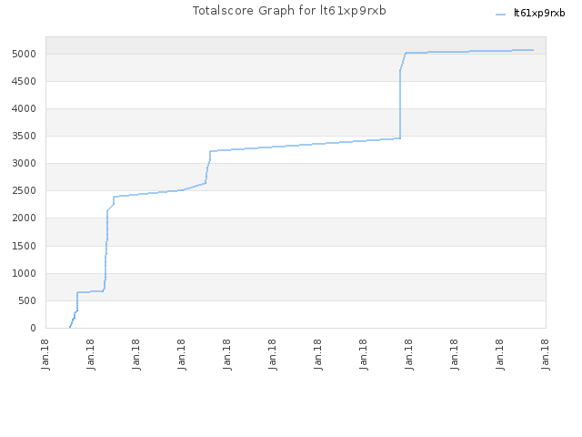 Totalscore Graph for lt61xp9rxb