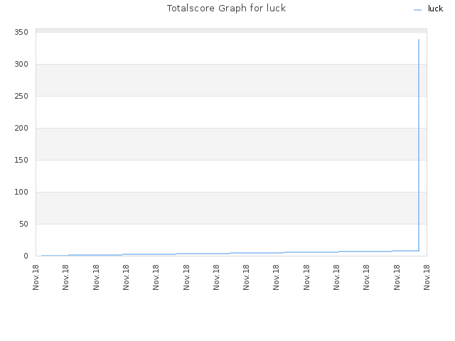 Totalscore Graph for luck