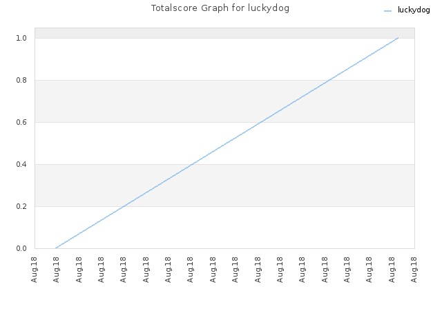 Totalscore Graph for luckydog