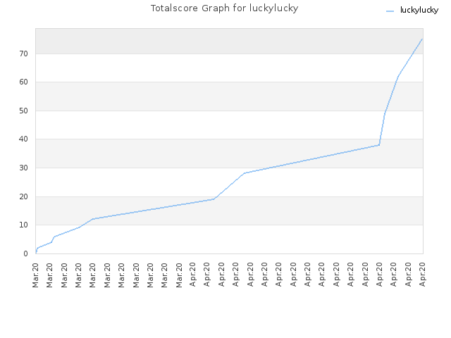 Totalscore Graph for luckylucky