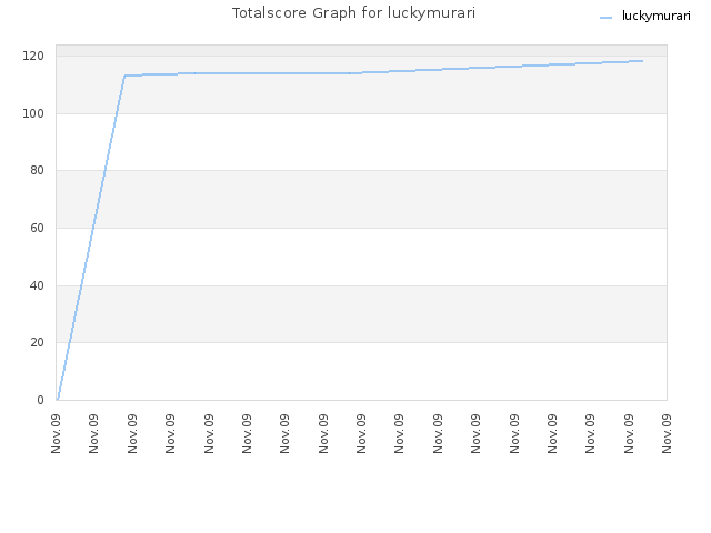 Totalscore Graph for luckymurari