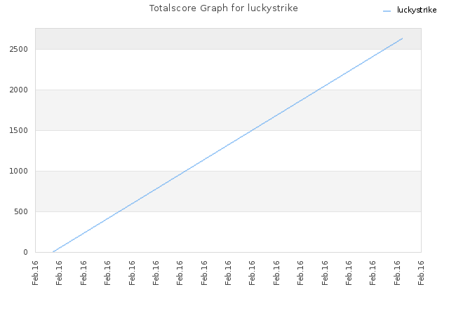 Totalscore Graph for luckystrike