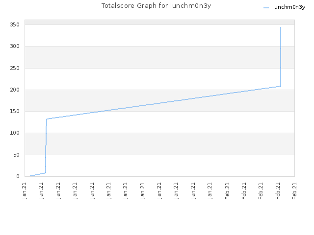 Totalscore Graph for lunchm0n3y