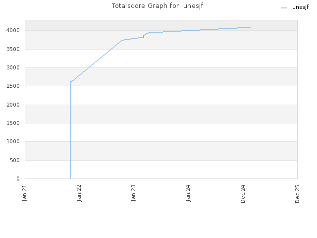 Totalscore Graph for lunesjf