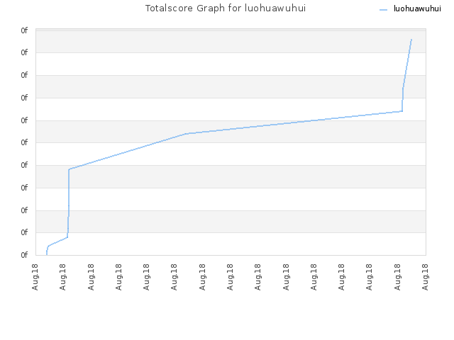 Totalscore Graph for luohuawuhui