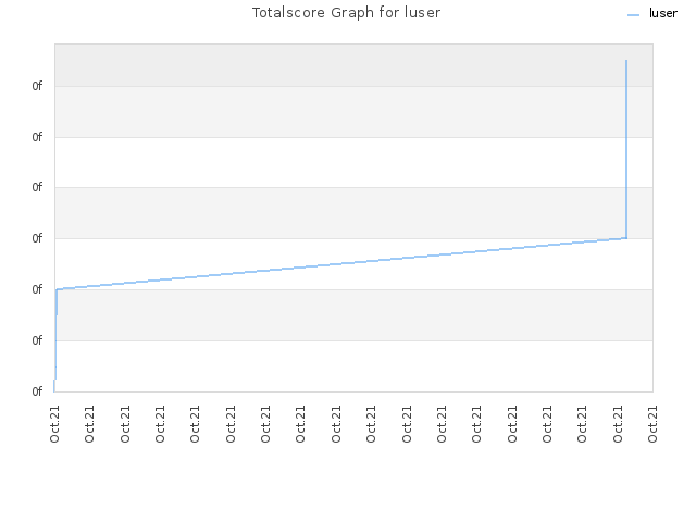 Totalscore Graph for luser