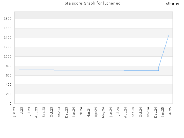 Totalscore Graph for lutherleo