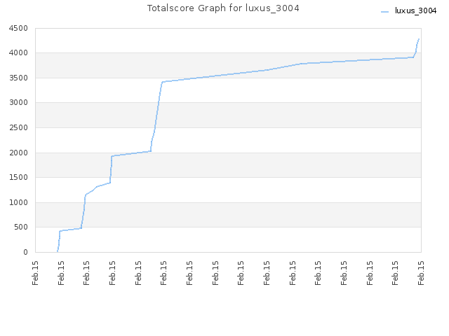 Totalscore Graph for luxus_3004