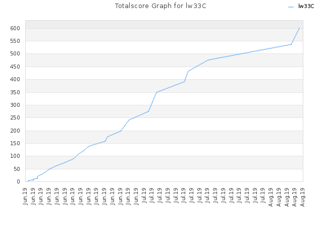 Totalscore Graph for lw33C