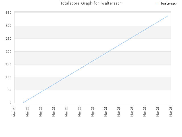 Totalscore Graph for lwaltersscr