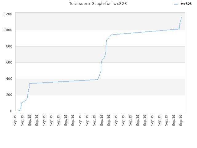 Totalscore Graph for lwc828