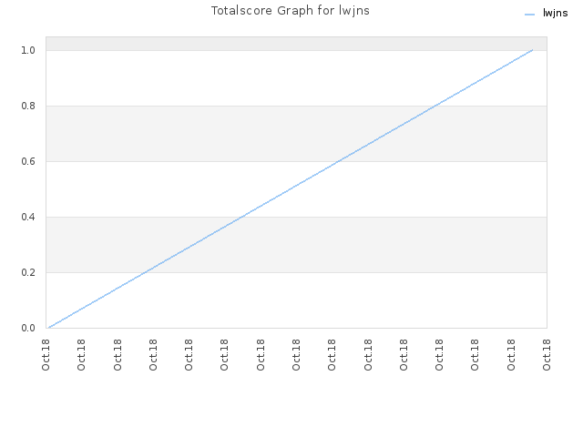 Totalscore Graph for lwjns